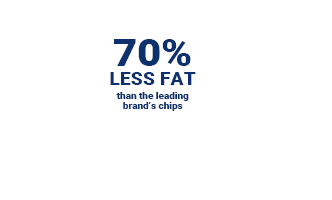 70% Less Fat